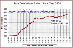 Read more about the article How to Determine the Value of Your Rare Coins in 10 Steps
