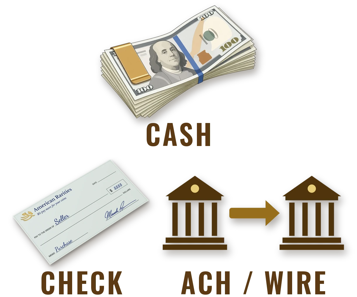 Get paid immediately by cash, check, ACH or wire: $100 bills in a gold money clip, an American Rarities check, and two banks joined by a transfer arrow